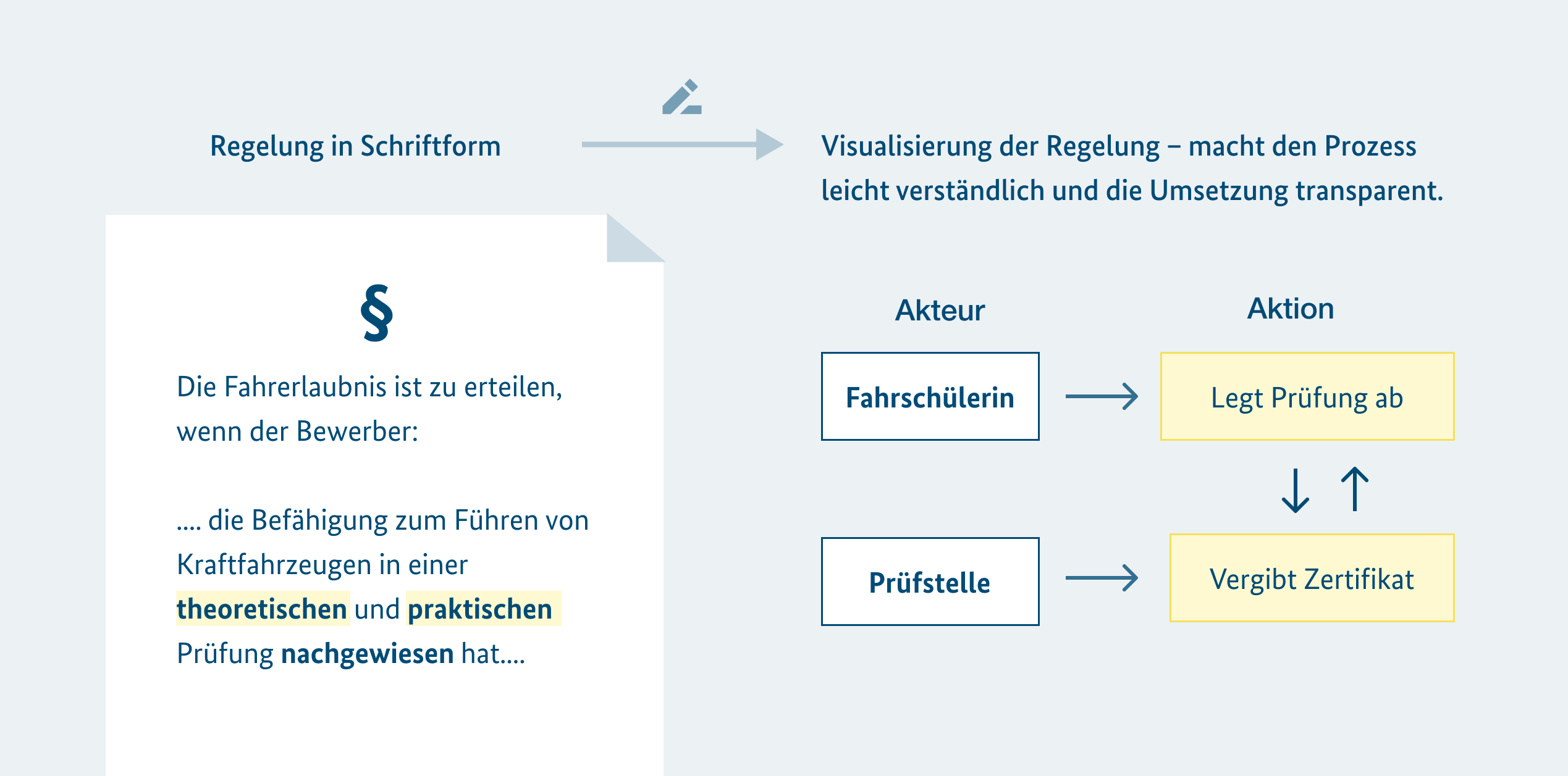 Das Schaubild vergleicht die schriftliche Form einer Regelung mit ihrer Visualisierung. Links ist ein Textauszug aus einem Gesetzestext abgebildet, der die Voraussetzungen für den Erwerb eines Führerscheins beschreibt. Rechts daneben ist ein Flussdiagramm dargestellt, das den Prozess der Führerscheinprüfung vereinfacht und visualisiert.